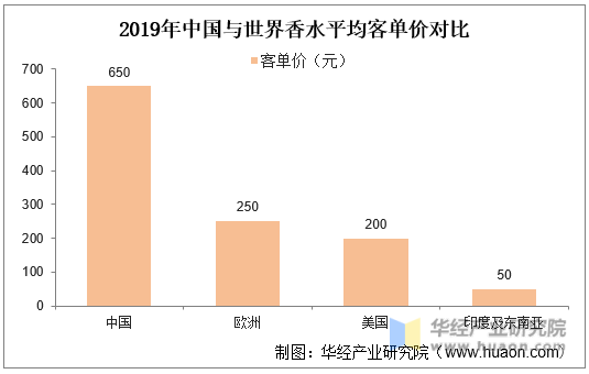 2019年中国与世界香水平均客单价对比