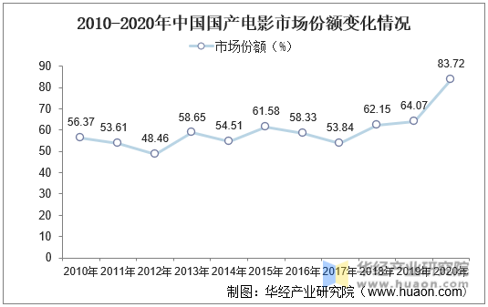 2010-2020年中国国产电影市场份额变化情况