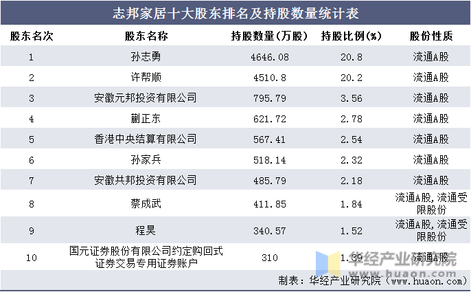 志邦家居十大股东排名及持股数量统计表