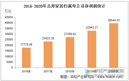 2016-2020年志邦家居归属母公司净利润统计