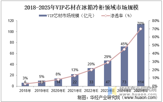 2018-2025年VIP芯材在冰箱冷柜领域市场规模