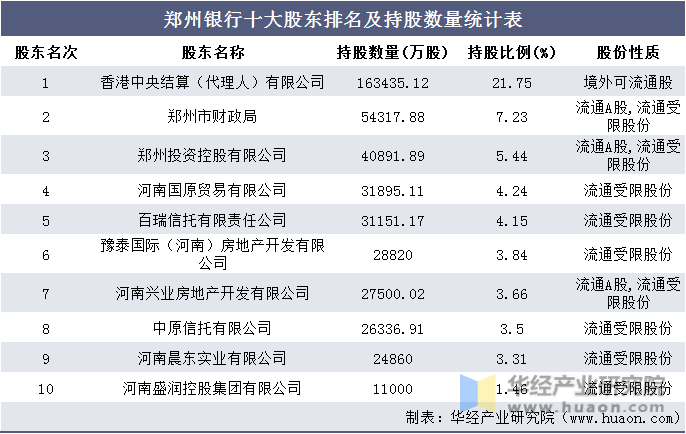郑州银行十大股东排名及持股数量统计表