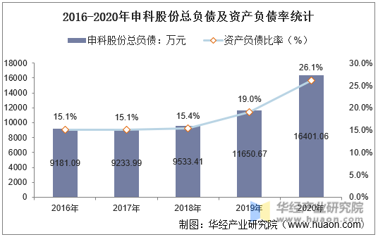 2016-2020年申科股份总负债及资产负债率统计
