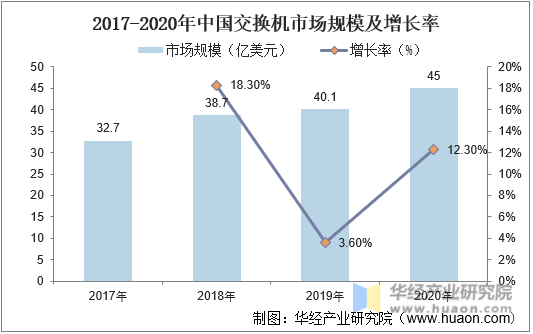 2017-2020年中国交换机市场规模及增长率