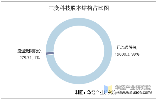 三变科技股本结构占比图