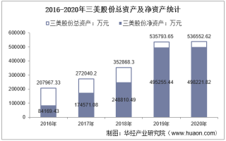 2016-2020年三美股份（603379）总资产、营业收入、营业成本、净利润及每股收益统计