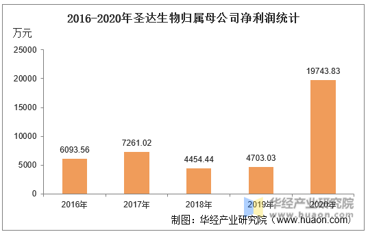 2016-2020年圣达生物归属母公司净利润统计