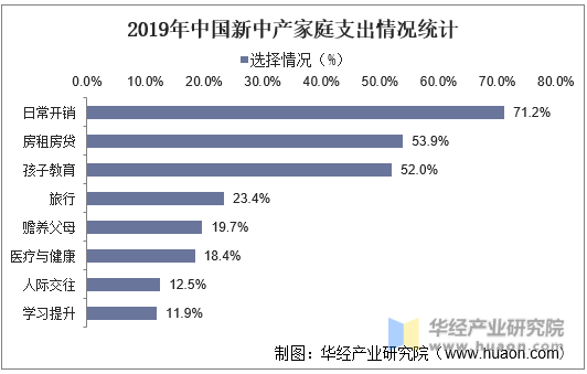 2019年中国新中产家庭支出情况统计分析