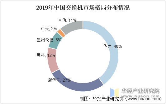 2019年中国交换机市场格局分布情况