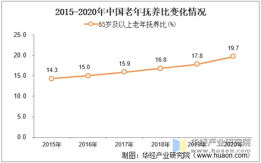 2015-2020年中国老年抚养比变化情况