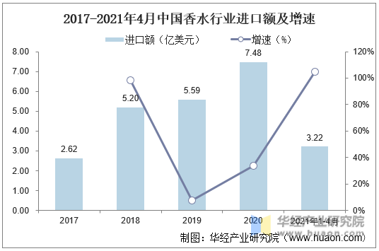 2017-2021年4月中国香水行业进口额及增速