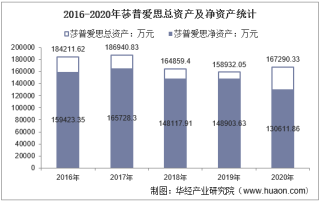 2016-2020年莎普爱思（603168）总资产、总负债、营业收入、营业成本及净利润统计