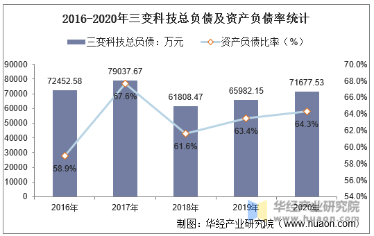 2016-2020年三变科技总负债及资产负债率统计