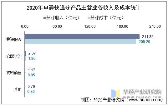 2020年申通快递分产品主营业务收入及成本统计