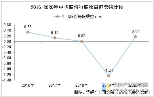 2016-2020年中飞股份每股收益趋势统计图