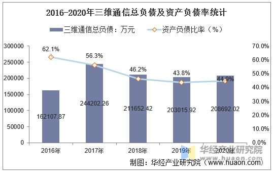 2016-2020年三维通信总负债及资产负债率统计