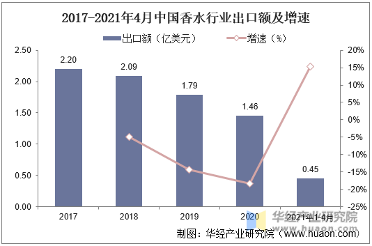 2017-2021年4月中国香水行业出口额及增速