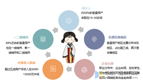 2020年中国盲盒用户画像分析