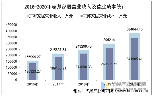 2016-2020年志邦家居营业收入及营业成本统计