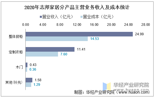 2020年志邦家居分产品主营业务收入及成本统计