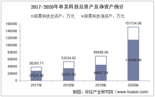 2017-2020年申昊科技（300853）总资产、总负债、营业收入、营业成本及净利润统计