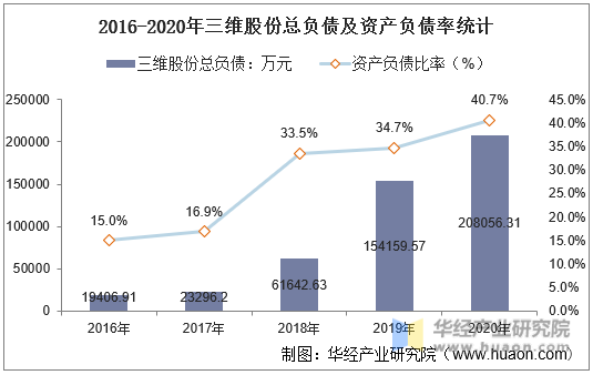 2016-2020年三维股份总负债及资产负债率统计