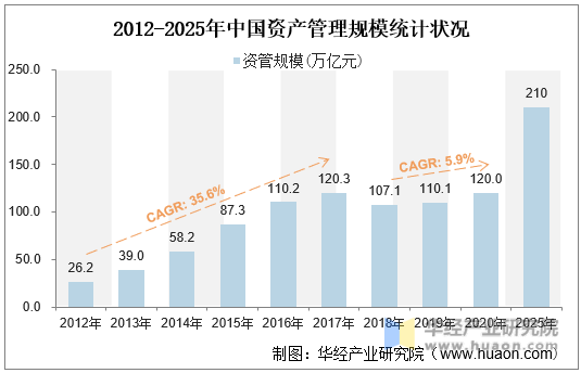 2012-2025年中国资产管理规模统计状况
