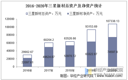 2016-2020年三星新材总资产及净资产统计