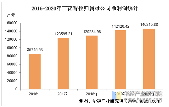 2016-2020年三花智控归属母公司净利润统计
