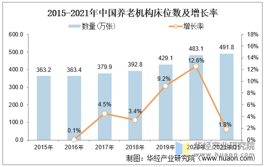 2015-2021年中国养老机构床位数及增长率