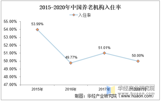 2015-2020年中国养老机构入住率