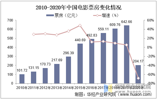 2010-2020年中国电影票房变化情况