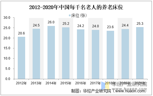 2012-2020年中国每千名老人的养老床位