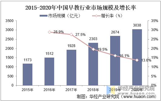 2015-2020年中国早教行业市场规模及增长率
