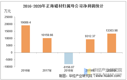 2016-2020年正海磁材归属母公司净利润统计