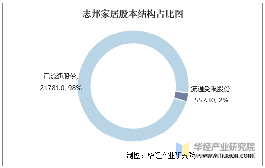 志邦家居股本结构占比图