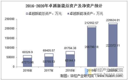 2016-2020年卓越新能总资产及净资产统计