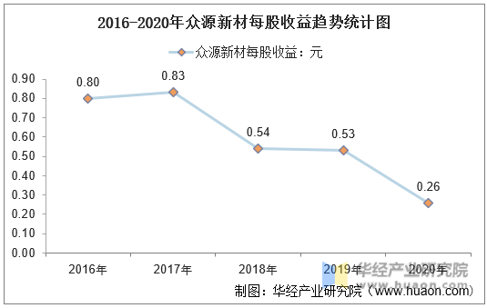 2016-2020年众源新材每股收益趋势统计图