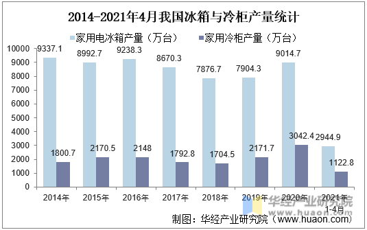 2014-2021年4月我国冰箱与冷柜产量统计
