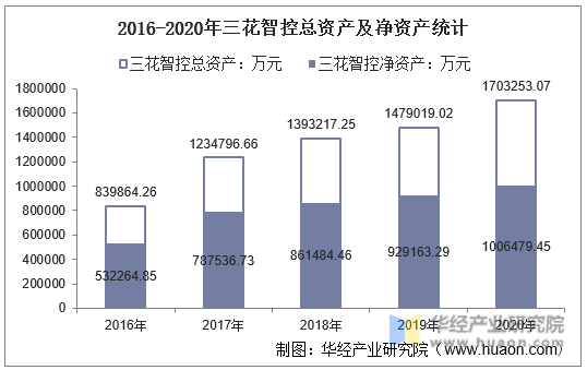 2016-2020年三花智控总资产及净资产统计