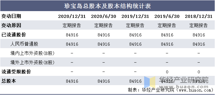 珍宝岛总股本及股本结构统计表