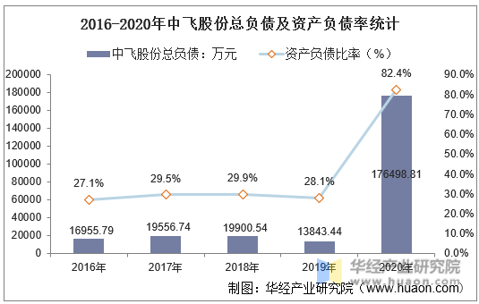 2016-2020年中飞股份总负债及资产负债率统计