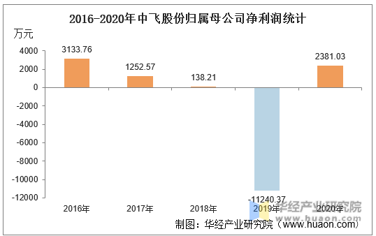 2016-2020年中飞股份归属母公司净利润统计