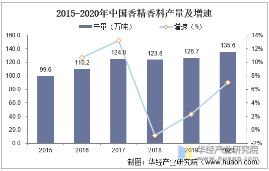 2015-2020年中国香精香料产量及增速