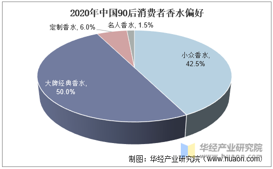 2020年中国90后消费者香水偏好