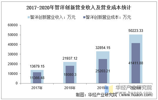 2017-2020年智洋创新营业收入及营业成本统计