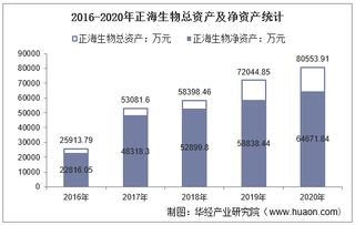 2016-2020年正海生物(300653)总资产、营业收入、营业成本、净利润及每股收益统计