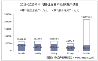 2016-2020年中飞股份（300489）总资产、营业收入、营业成本、净利润及每股收益统计