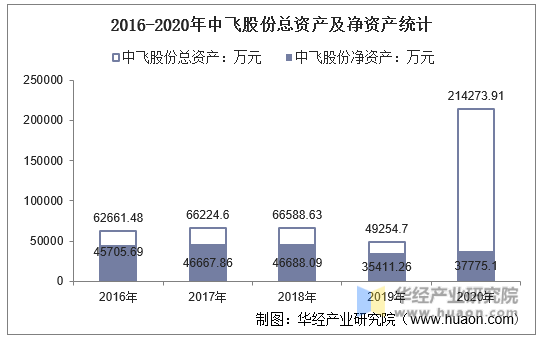 2016-2020年中飞股份总资产及净资产统计
