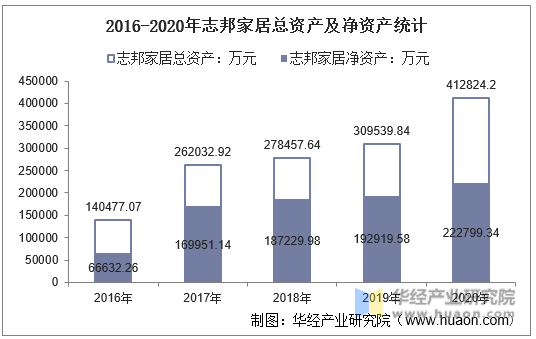 2016-2020年志邦家居总资产及净资产统计